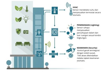 Diagram integrasi HVAC, pencahayaan, dan keamanan sensor.