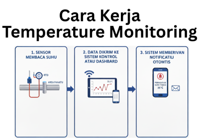 temperature monitoring
